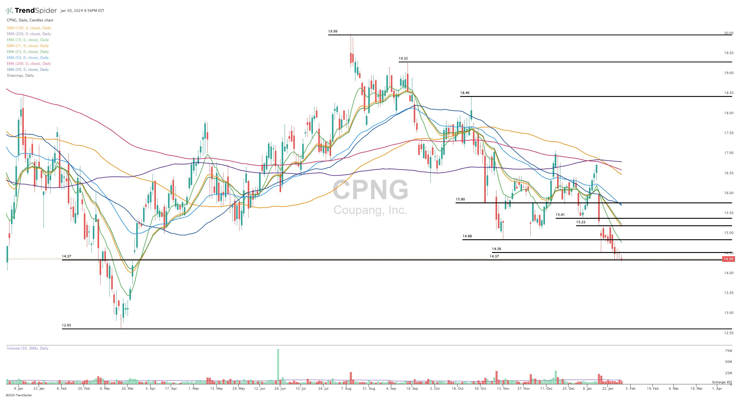 CPNG (TrendSpider)