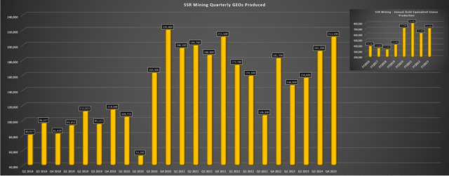 Ежеквартально произведено ГЕО SSR Mining