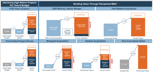 SSR Mining – Дисциплинированные сделки по слияниям и поглощениям и реализация проектов в срок и в рамках бюджета –