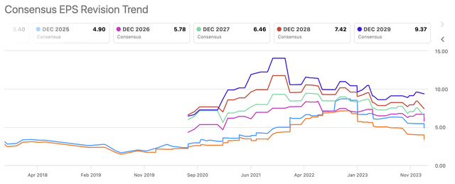 Тенденции пересмотра TSLA EPS