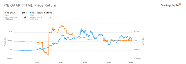 TSLA P/E GAAP против.  Возврат цены