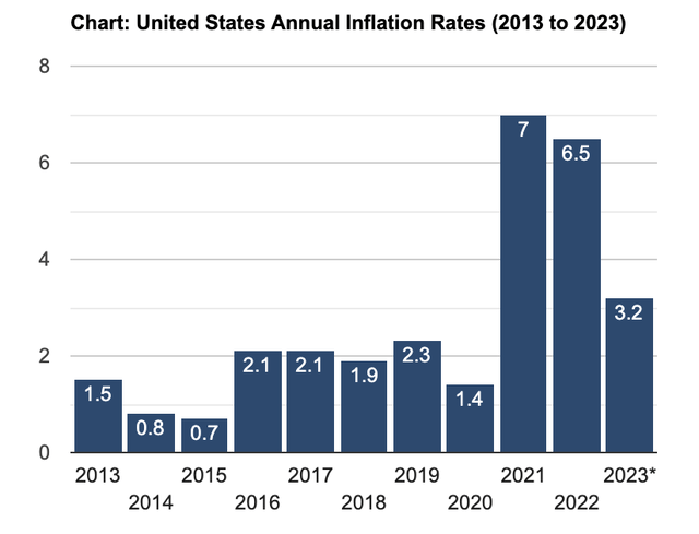 Инфляция в США за последнее десятилетие