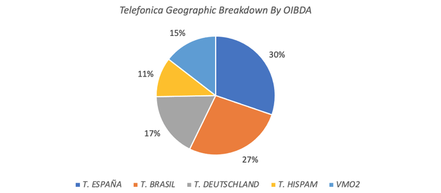 Telefonica 9m23 OIBDA по бизнесу