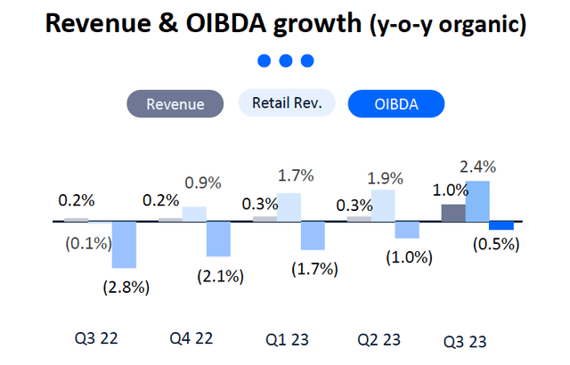 Ежеквартальный отчет Telefonica о доходах в Испании и тенденциях OBIDA