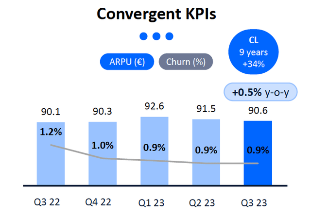 ARPU конвергентных клиентов Telefonica Spain (ежеквартально)