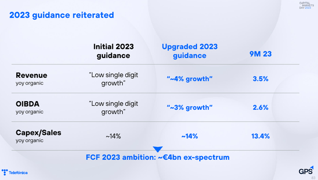 Финансовые цели Telefonica на 2023 год