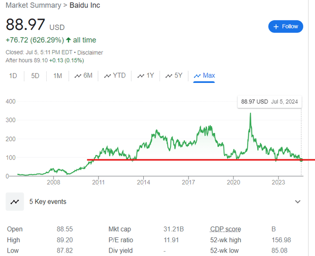 Baidu stock BIDU