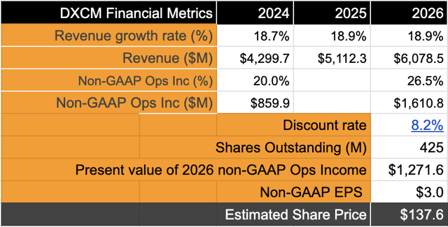Dexcom’s valuation still points to further upside in H2 FY24