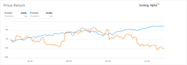 Dexcom is down ~10% so far in 2024