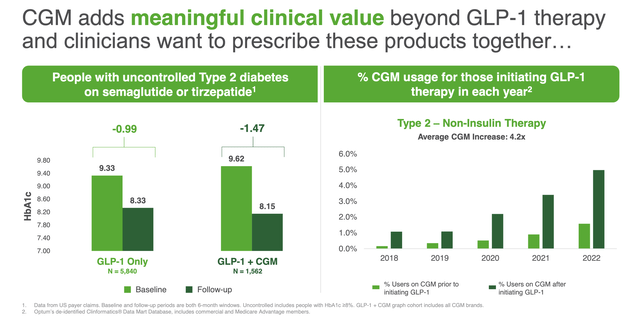 CGM adds meaningful clinical value beyond GLP-1 therapy.