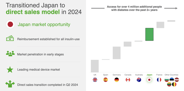 Dexcom's international opportunity and Japan's key role