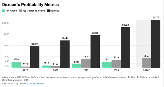 Dexcom’s revenue and adj. Operating margin growth in 2024