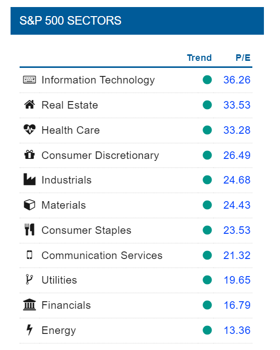 SEctor PE ratios