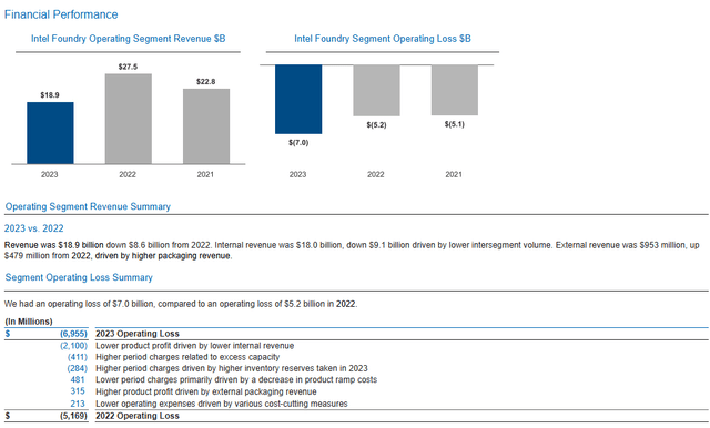 Photo showing intel foundry segment performance from 2021-2023
