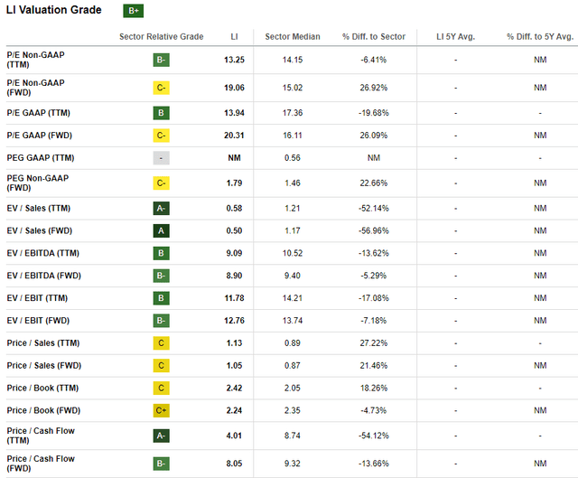 LI valuation ratios