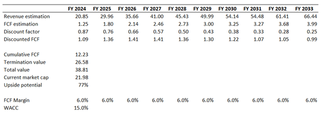 Li Auto's fair value is almost $39 billion.