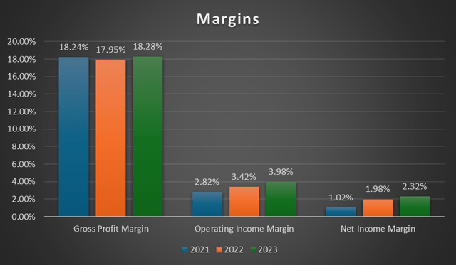 margin trend
