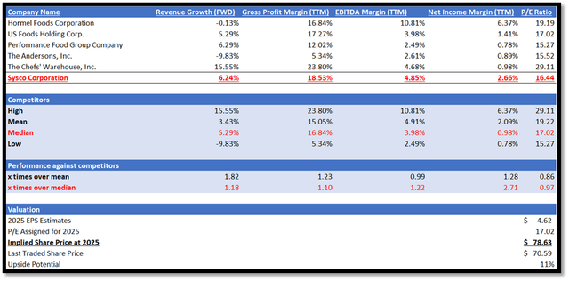 Author's Relative Valuation Model
