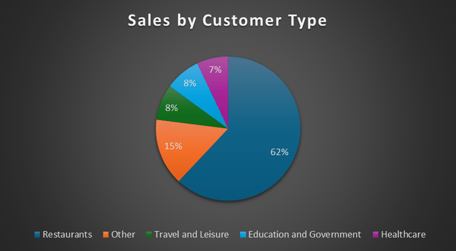 sales by customer type