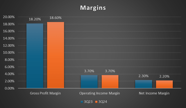 margin trend
