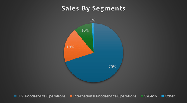 sales by segment
