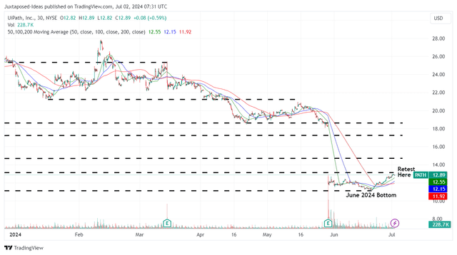 PATH YTD Stock Price