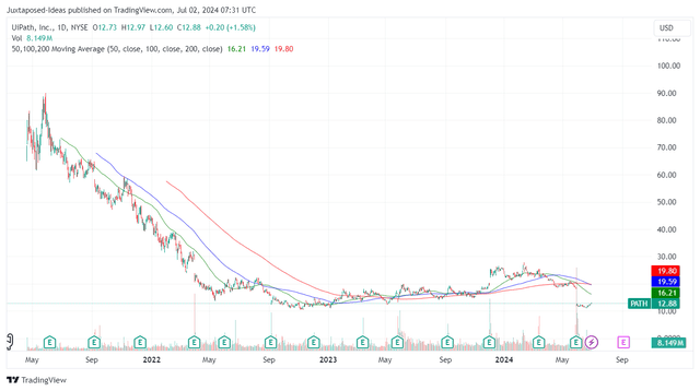 PATH 3Y Stock Price
