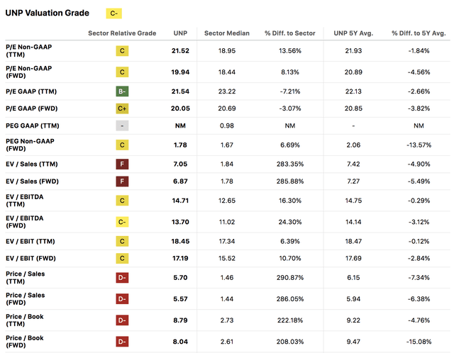 UNP Stock Valuation