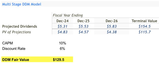 UNP Stock Valuation