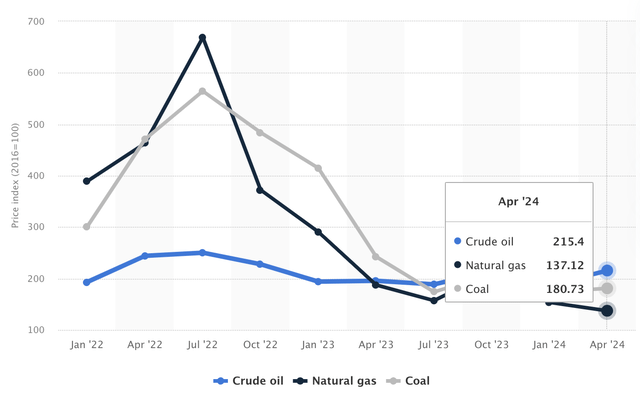 Fossil Fuel Prices