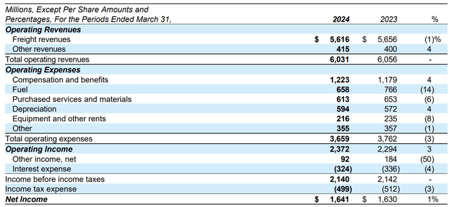 Union Pacific Income Statement