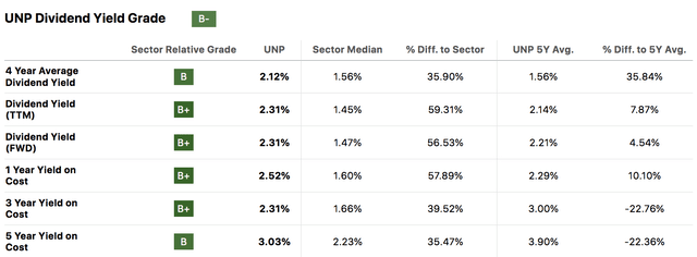 UNP Dividend