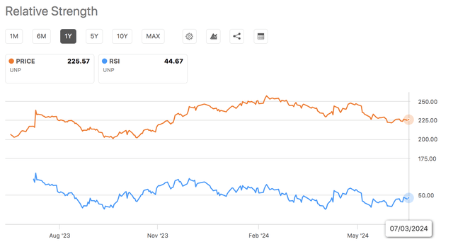 UNP Stock RSI