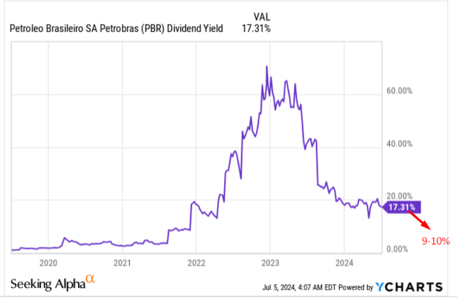 YCharts, the author's notes added